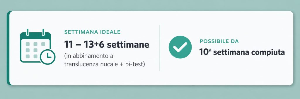 Box informativo: il test NIPT si esegue idealmente tra la 11ª e la 13ª settimana più 6 giorni di gravidanza, in abbinamento a translucenza nucale e bi-test. È possibile eseguirlo dalla 10ª settimana compiuta.