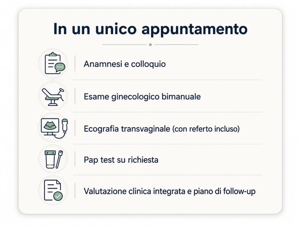 Riquadro riepilogativo su cosa include la visita ginecologica con ecografia transvaginale